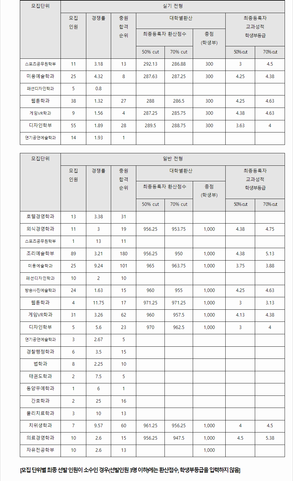 2023학년도 영산대학교 학생부교과전형 실기전형 / 일반전형 결과
