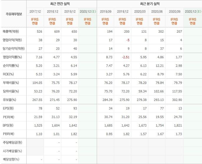 SND 실적