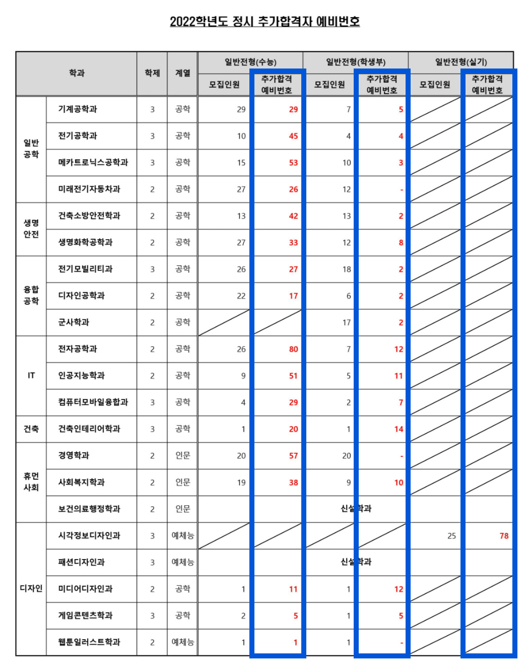 2022 경기과학기술대 정시 추가합격 예비번호