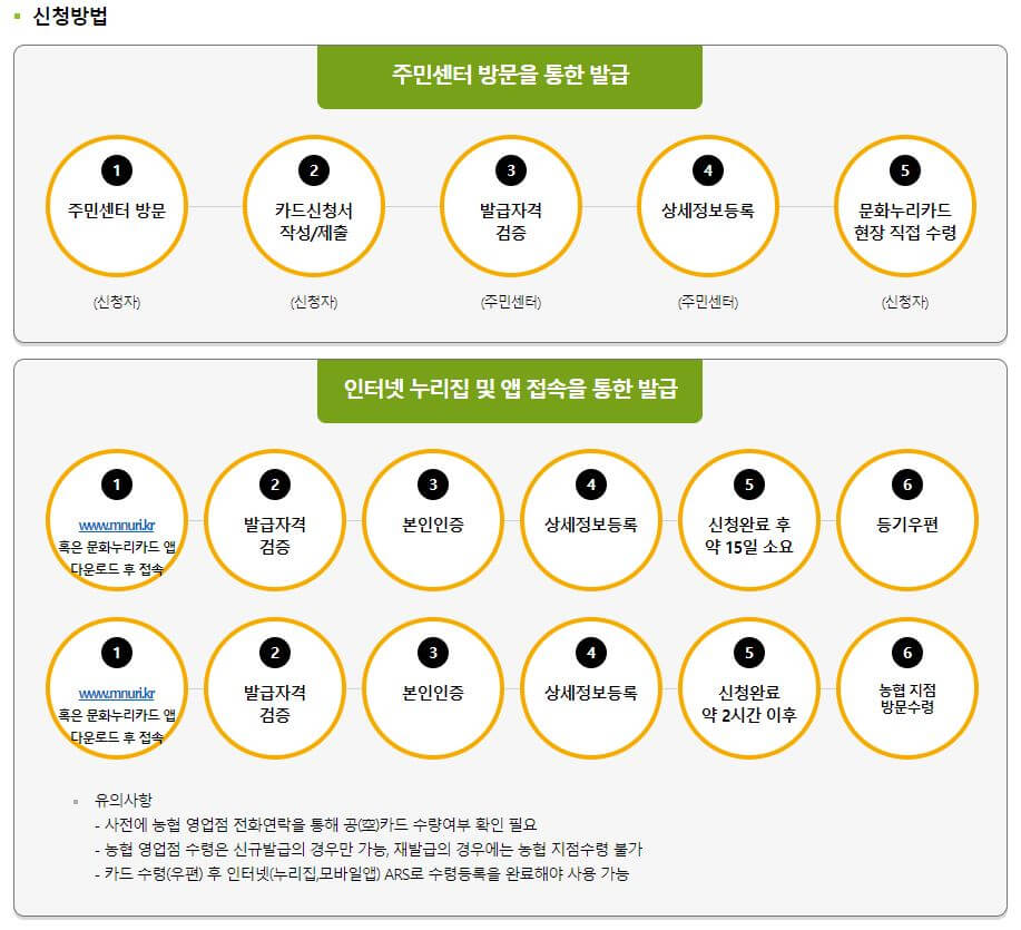 문화누리카드 신청방법