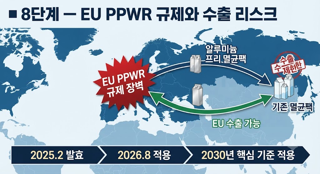 글로벌 규제인 EU PPWR의 파급력을 시각화했습니다. 세계 지도 위에 유럽을 강조하고, 수출 컨테이너에 'EU PPWR' 마크를 부착했습니다. 기존 멸균팩(Alu-Foil)이 규제 벽에 부딪혀 붉은색 '수출 제한' 경고를 받는 반면, 알루미늄 프리 멸균팩은 녹색 '수출 가능' 화살표를 받는 모습을 대비시켜 핵심 대응책을 보여줍니다.