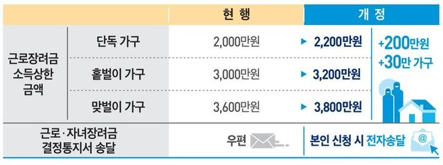 근로장려금 신청기간