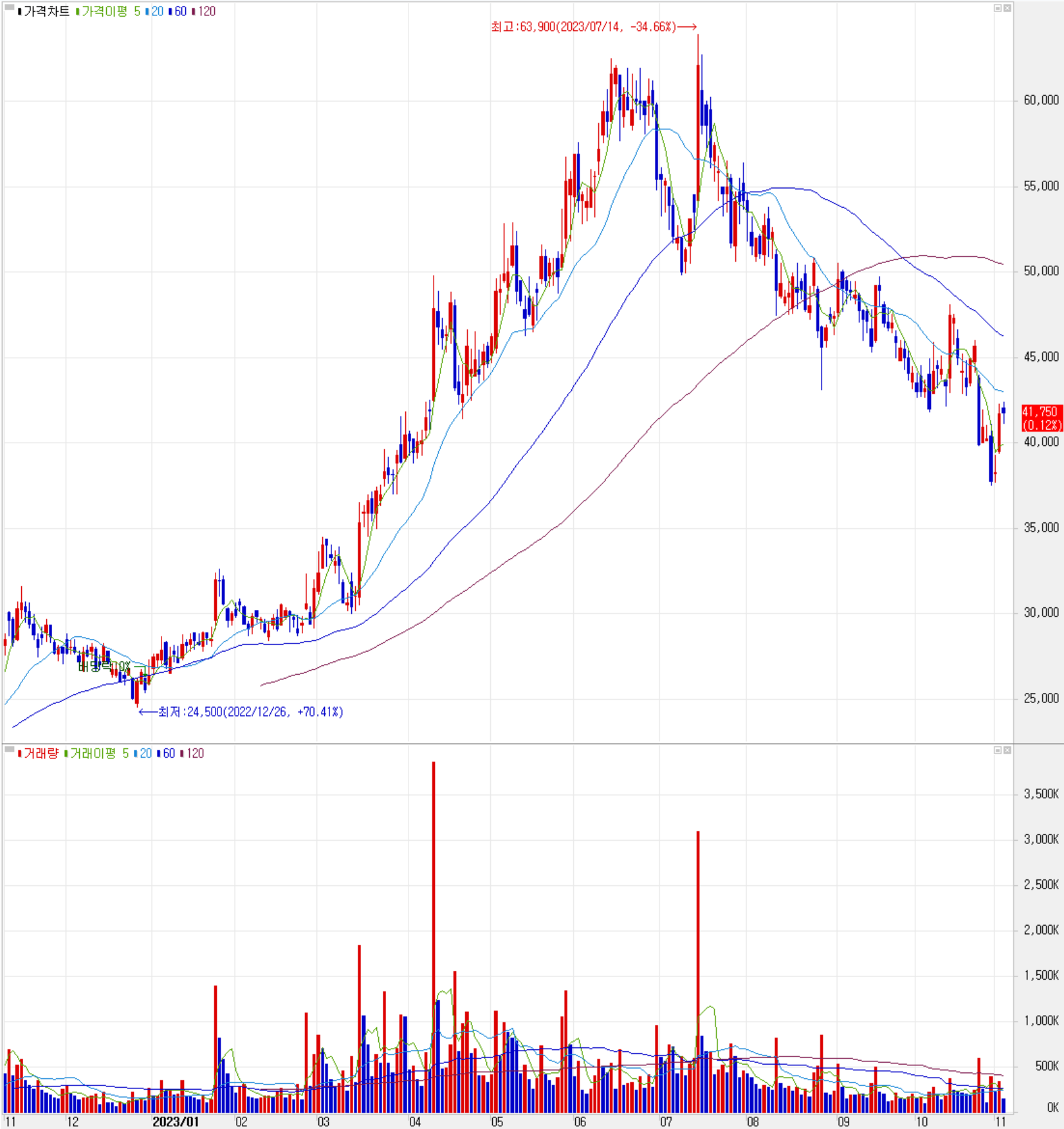 에스앤에스텍 - 주식 시세(일봉: 2022.11 ~ 2023.11)