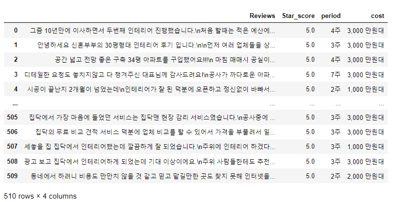 리뷰 크롤링 후 파이썬 데이터프레임으로 출력한 결과