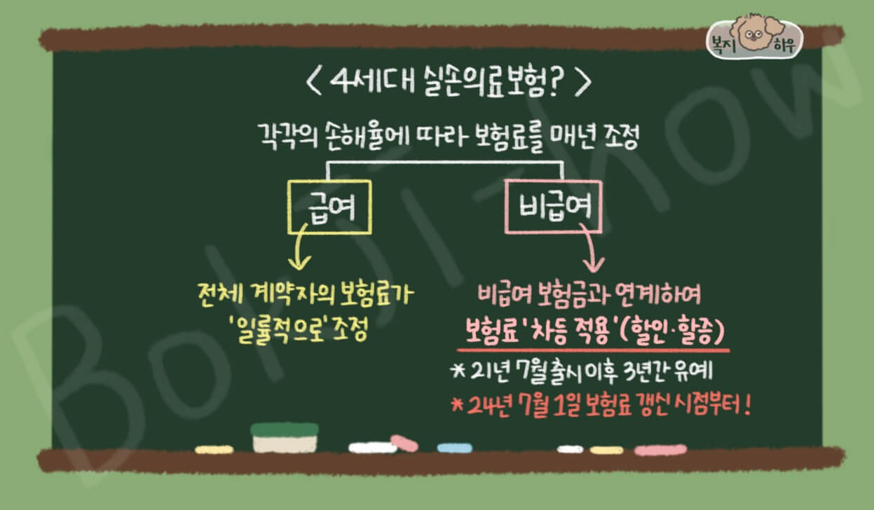 4세대 실손보험은 비급여 보험료가 할인 또는 할증된다.
