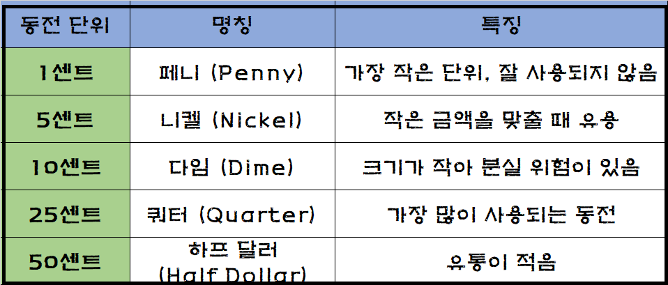 미국 달러 동전 종류 동전 단위 를 만든 표