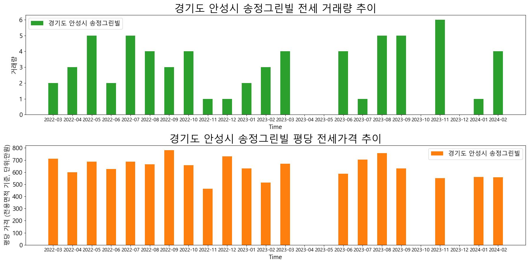 경기도-안성시-송정그린빌-전세-거래량-및-전세가격-변동-추이