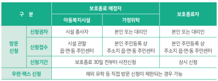 보호종료아동 자립수당 신청방법