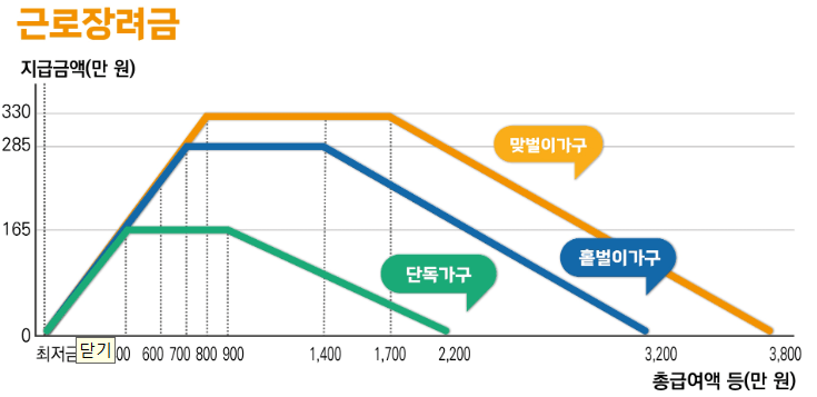 근로장려금 하반기 신청 안내