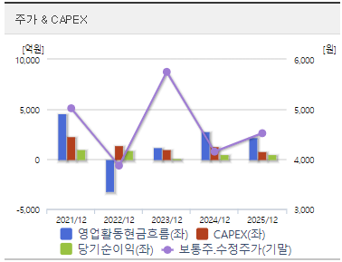 SK네트웍스 주가 전망 재무 분석
