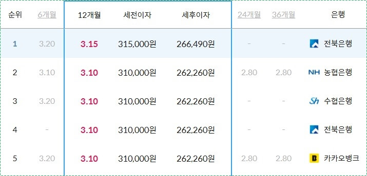 정기예금 이율높은곳