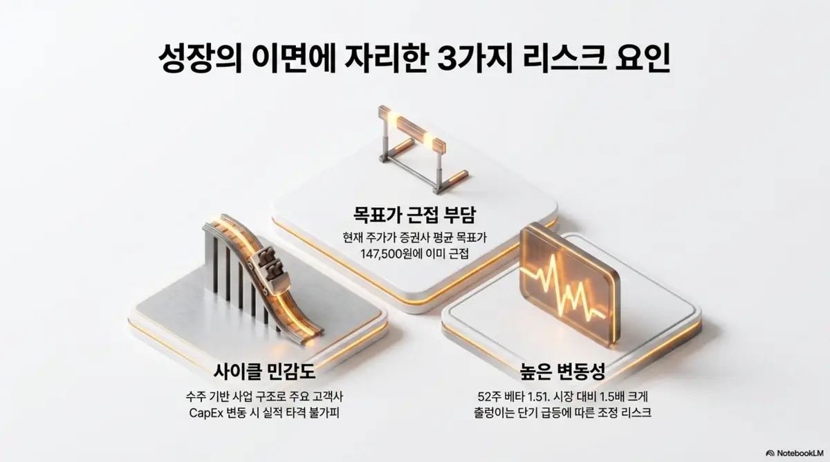 피에스케이 주가 전망: 피에스케이 투자 시 점검할 세 가지 리스크 요인을 보여주는 이미지. 현재 주가가 증권사 평균 목표가 147,500원에 근접한 목표가 부담, 수주 기반 사업의 사이클 민감도, 52주 베타 1.51의 높은 변동성을 시각적으로 전달하며, 블로그의 피에스케이 리스크 분석과 관련된 내용을 설명함