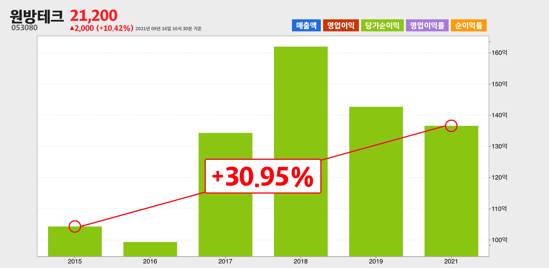 원방테크 순이익