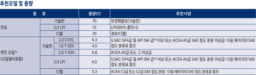 쏘나타 엔진오일 교환가격 교환 주기 / LF 쏘나타 교체 비용 용량 현대 블루핸즈