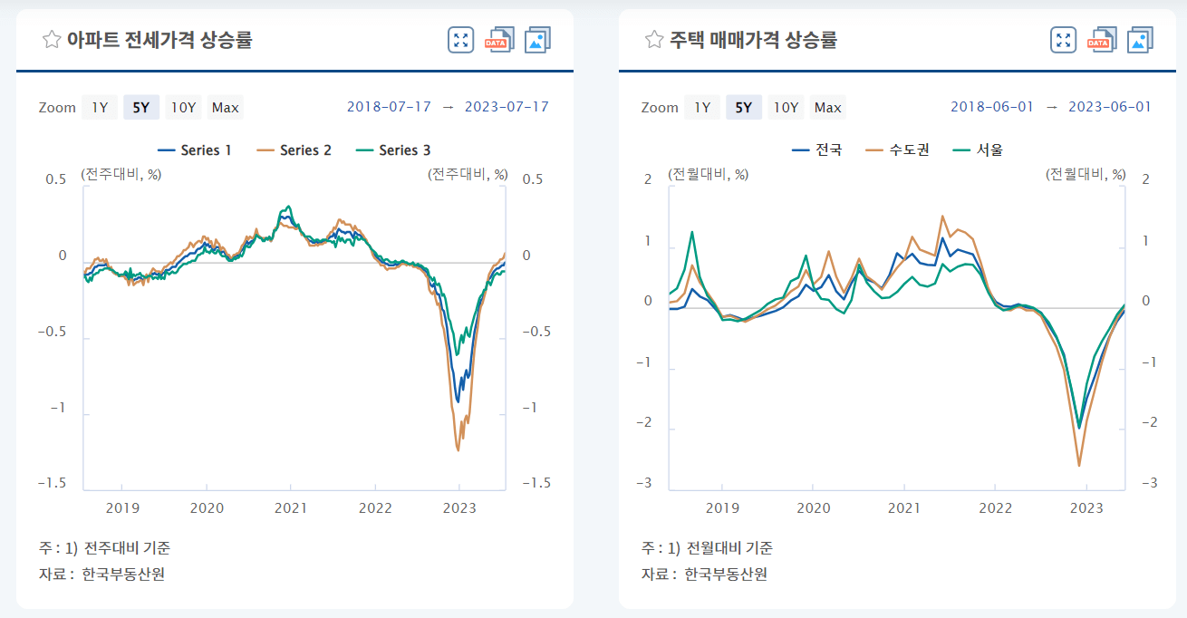아파트 전세 가격 상승률 통계 자료