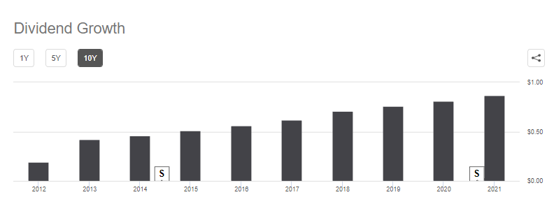 애플의 배당상승률
