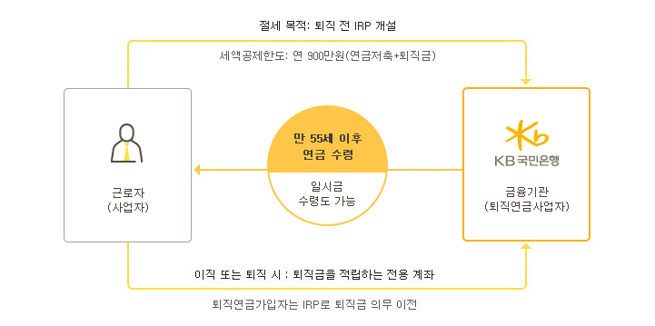 개인형퇴직연금제도(IRP)