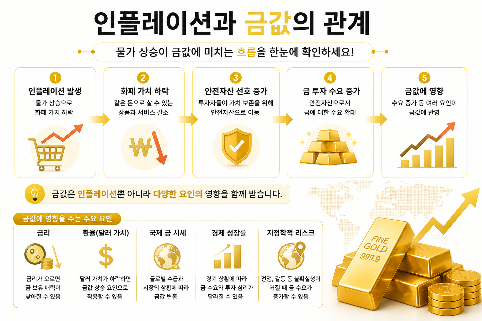 인플레이션과 금값의 관계를 설명한 흐름도 인포그래픽