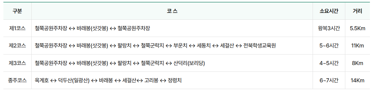 바래봉등산코스