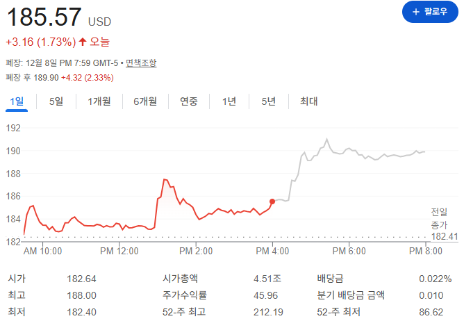 엔비디아 주가 시간외 상승