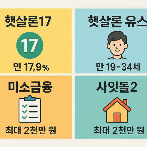 정부지원 무직자대출 상품인 햇살론17, 햇살론유스, 미소금융, 사잇돌2의 금리, 한도, 연령, 조건을 비교한 인포그래픽. 서민금융진흥원 기준으로 2025년 최신 무직자대출 정보를 정리한 이미지입니다.