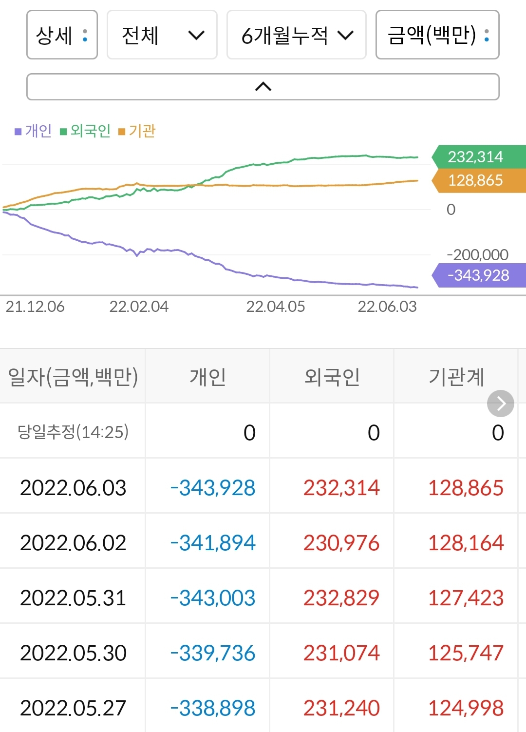 누적 수급 현황