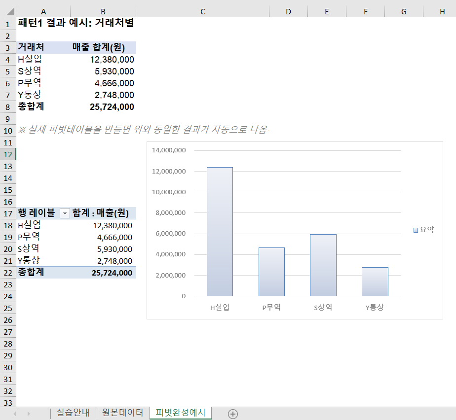 엑셀 피벗테이블 만드는 법 거래처별 매출 합계