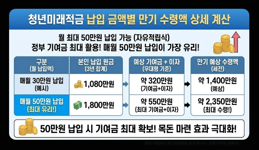 청년미래적금(만기 금액 시뮬레이션, 수익률 비교, 차이점)(+ 가입 조건 신청 방법)