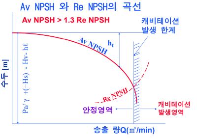 성능저하