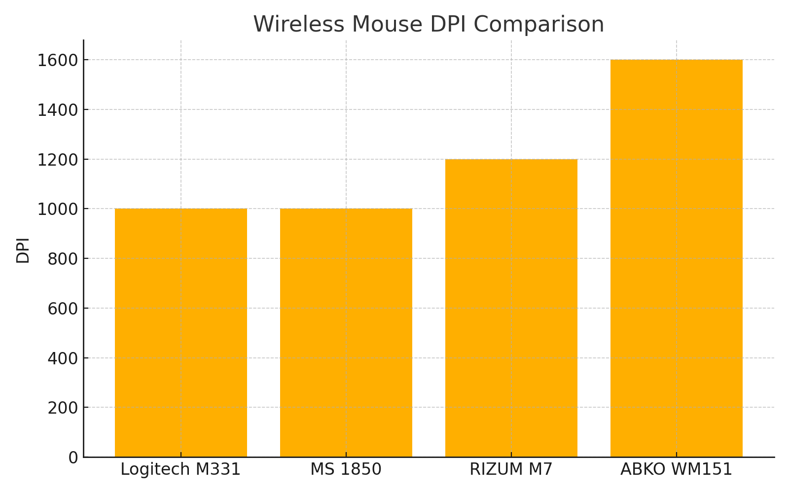 무선 마우스 스펙
