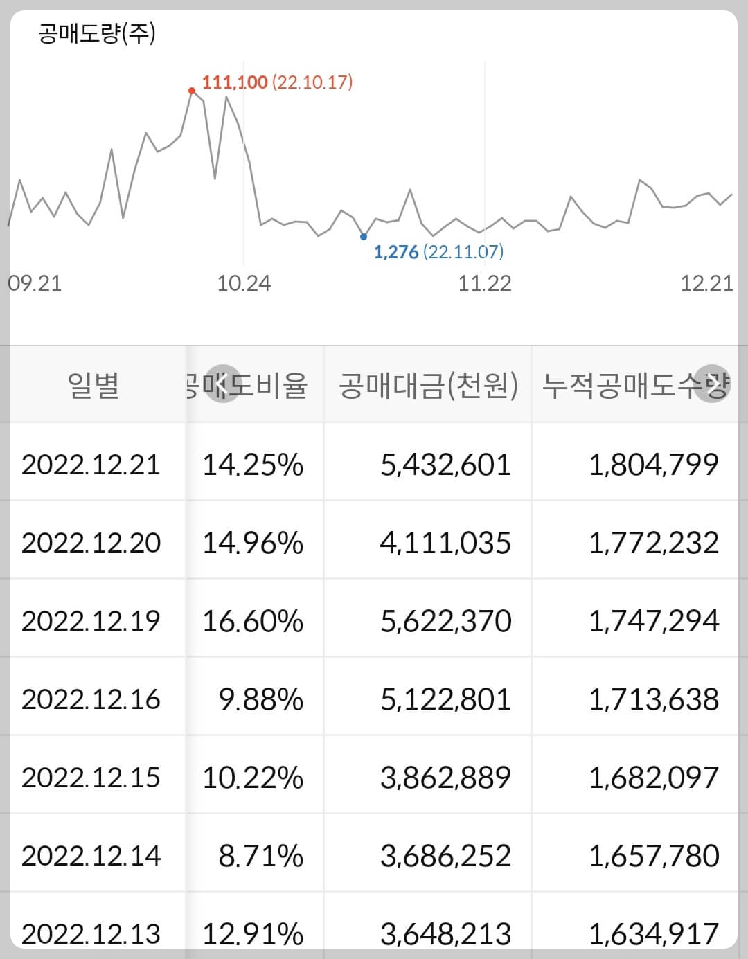 하이브 누적 공매도 수급