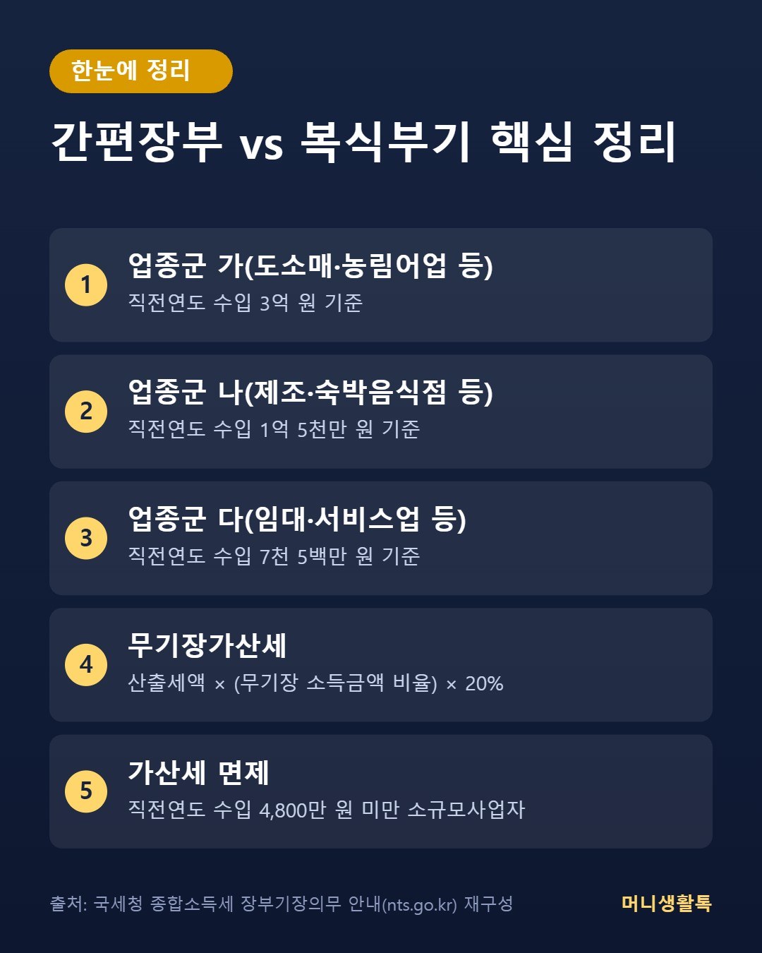 간편장부 vs 복식부기 핵심 정리