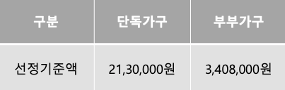2024 기초연금 수급자격 금액 인상 (모의계산)