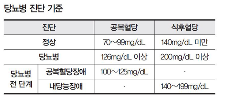 당뇨병 진단 기준