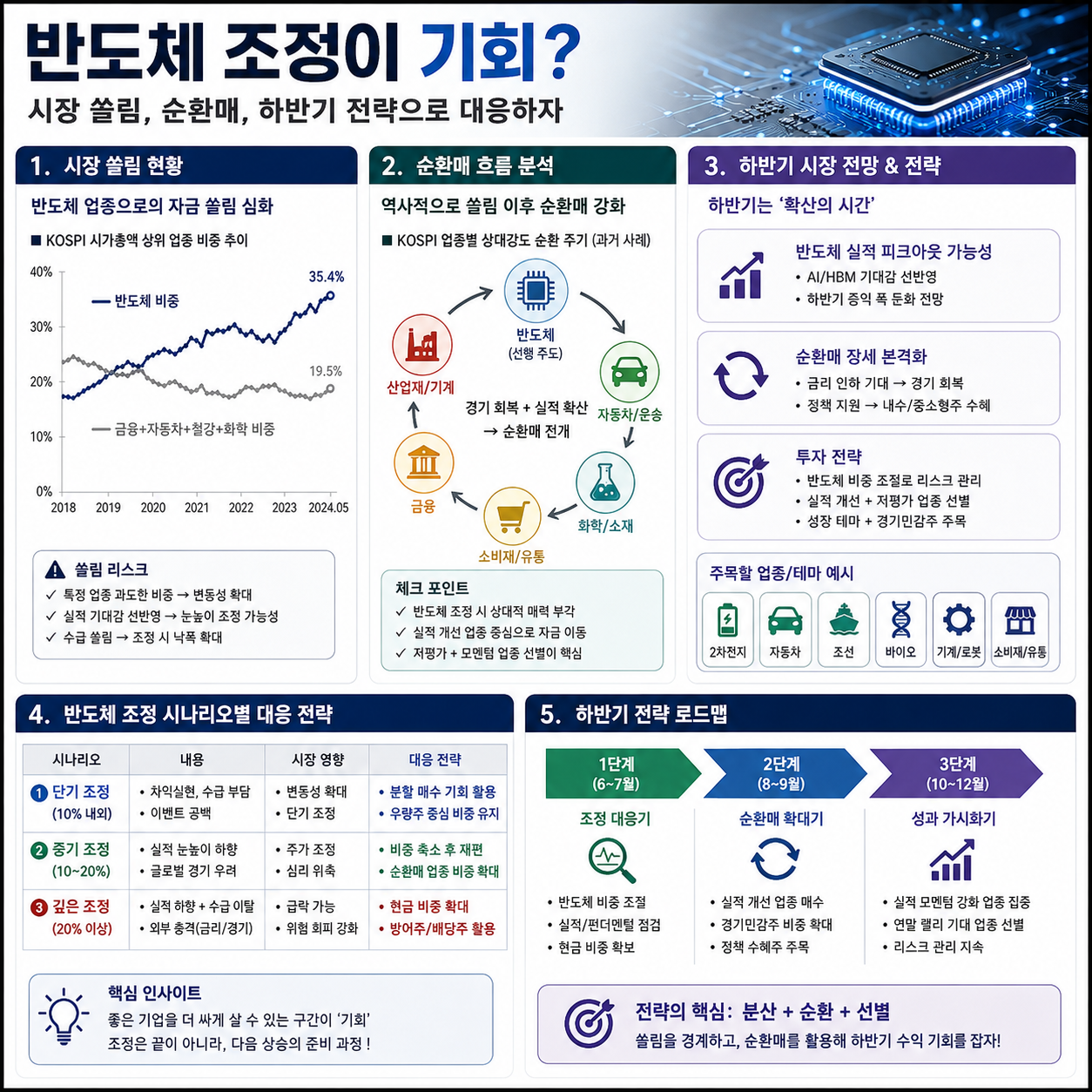 반도체 조정이 기회? - 이미지