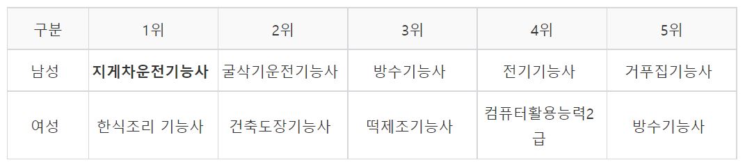 자격증-순위