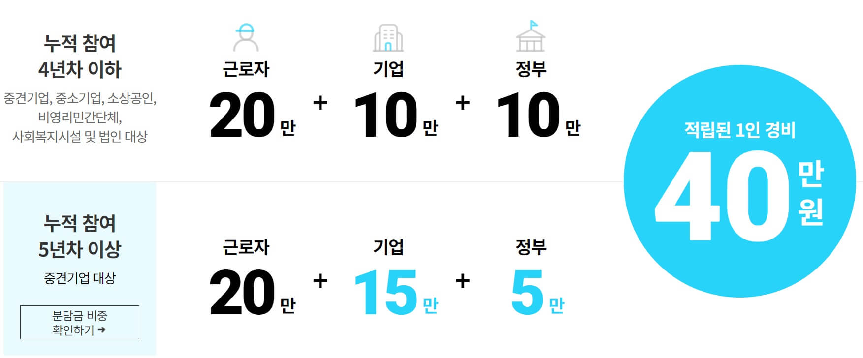 근로자 휴가지원사업 휴가비 40만원