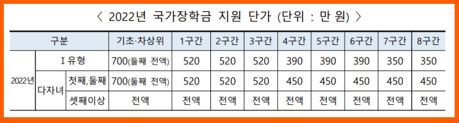 22학년도 국가장학금 지급액