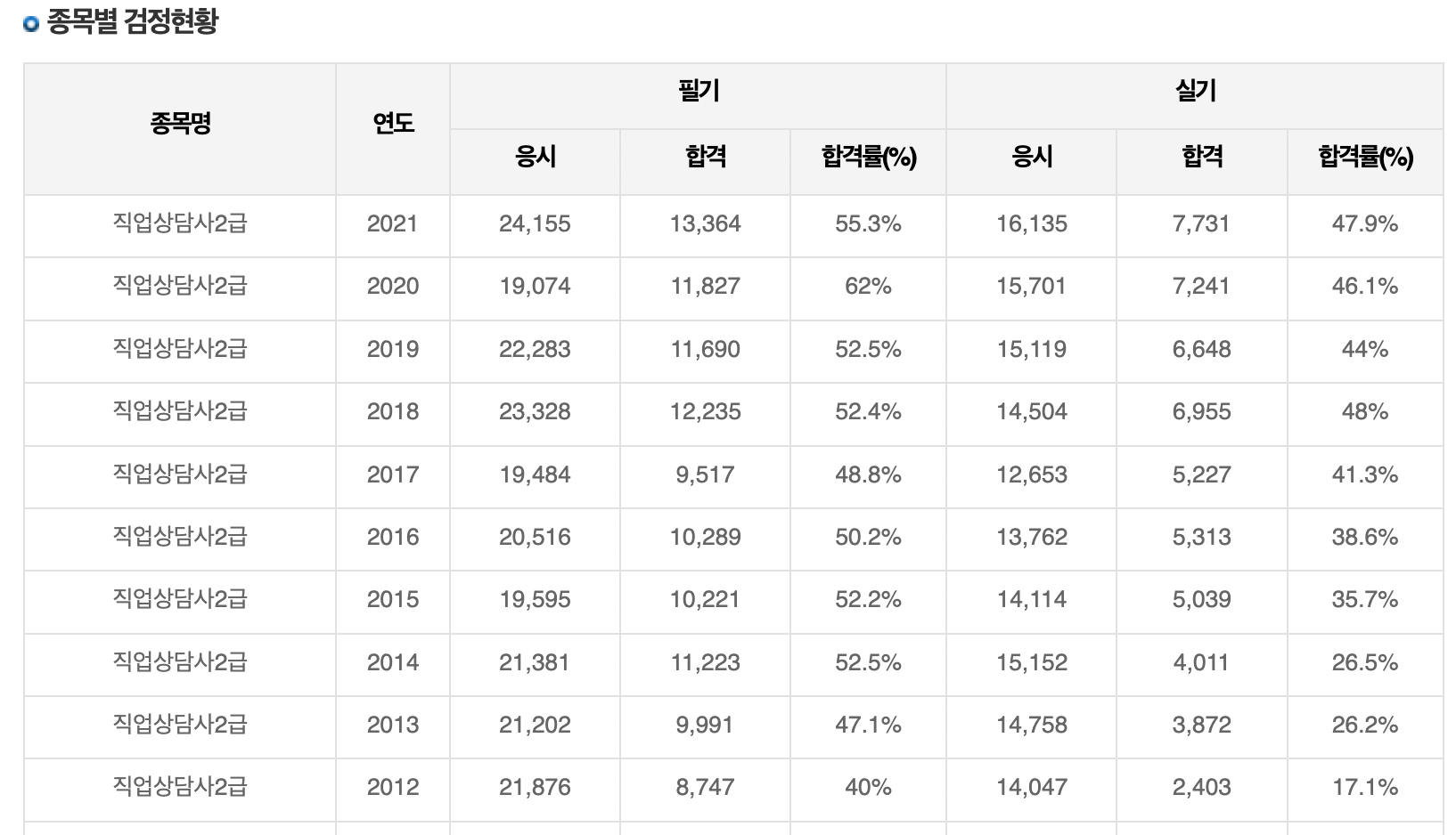 직업상담사-2급-합격률