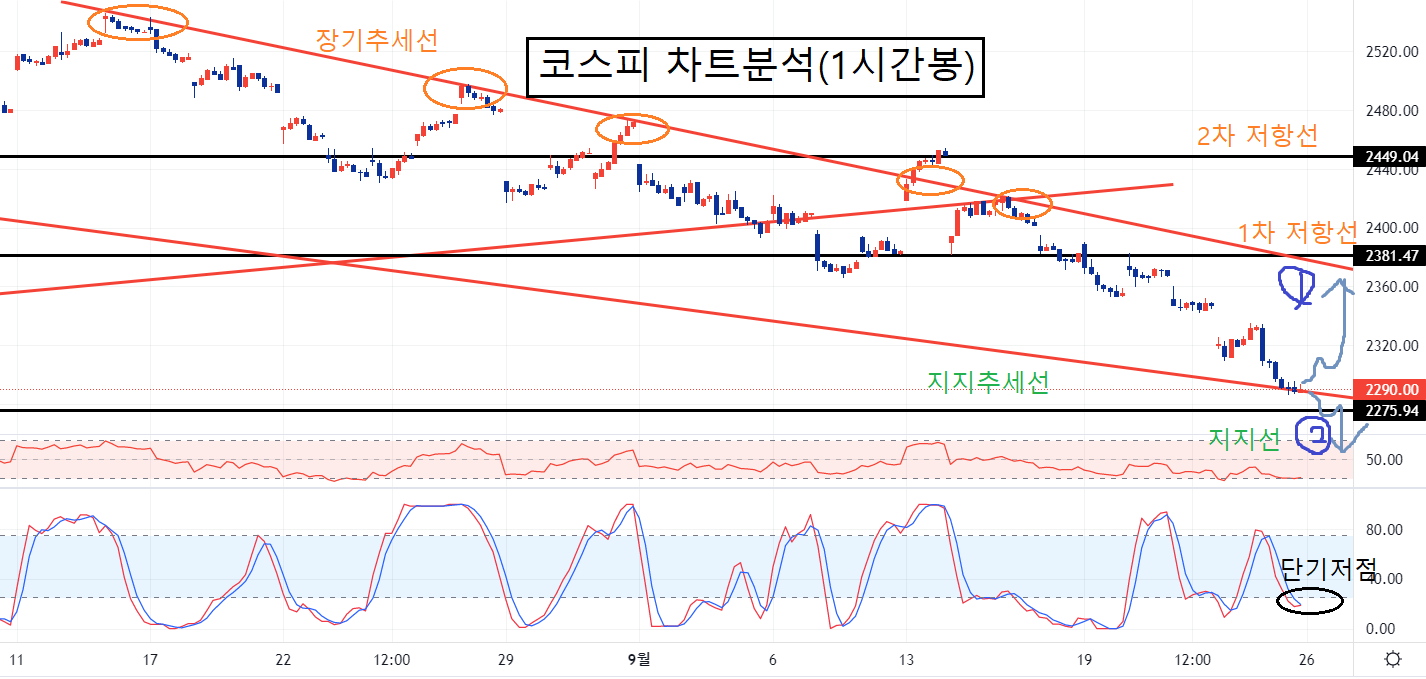 코스피 차트 분석 1시간봉