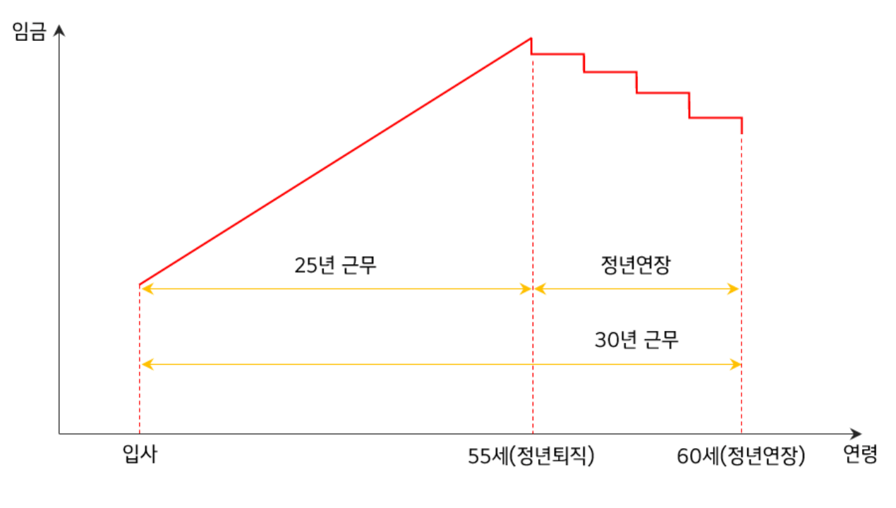 임금피크제-적용시-퇴직금의-하락율-도표화