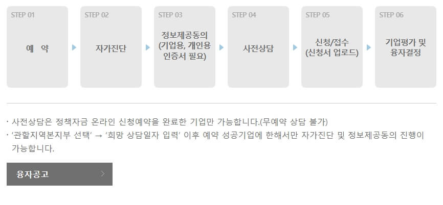 청년창업자금대출 전체 과정
