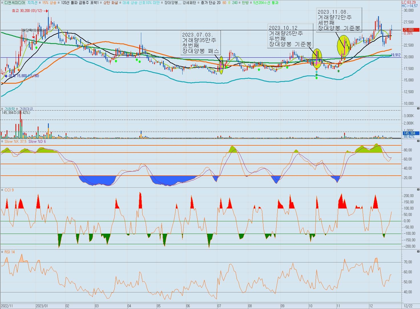 디앤씨미디어-일봉-차트