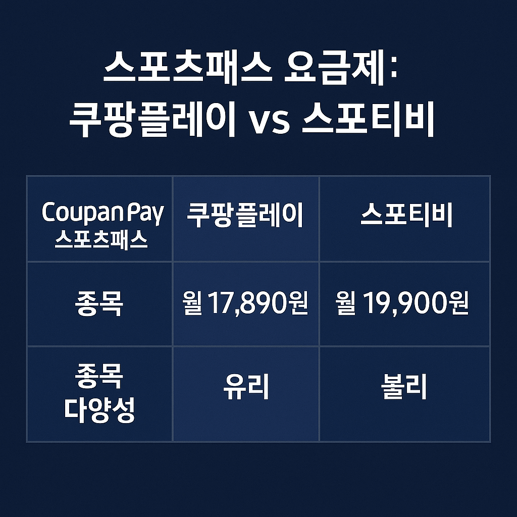 쿠팡플레이 스포츠패스 가격