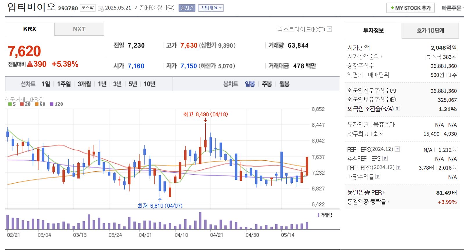 코로나 치료제 관련주 압타바이오 일봉 차트
