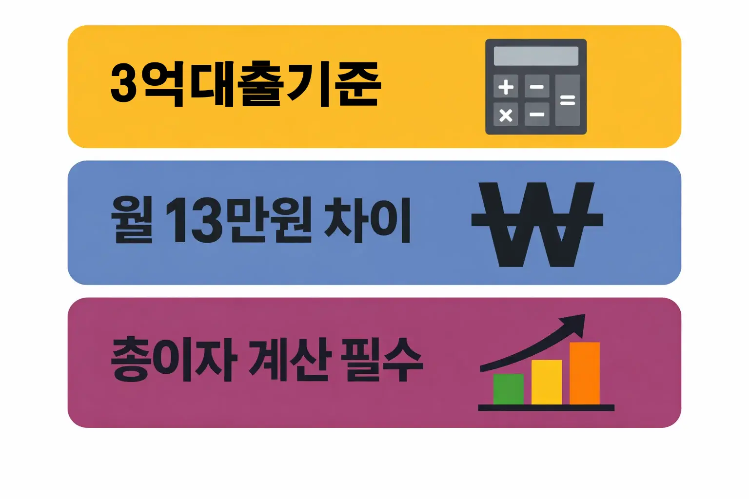 특례 보금자리론 3억 대출 기준 월 13만원 차이 발생 원인과 총 이자 계산 구조 설명 이미지