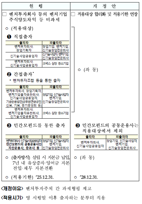 벤처투자 비과세 적용대상 합리화 및 적용기한 연장