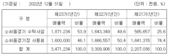 한국우사회 2022년 매출액