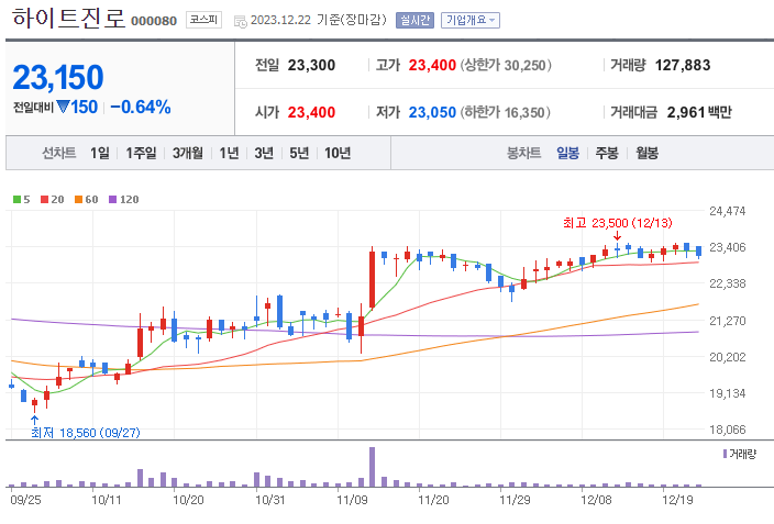 화이트진로 주가
