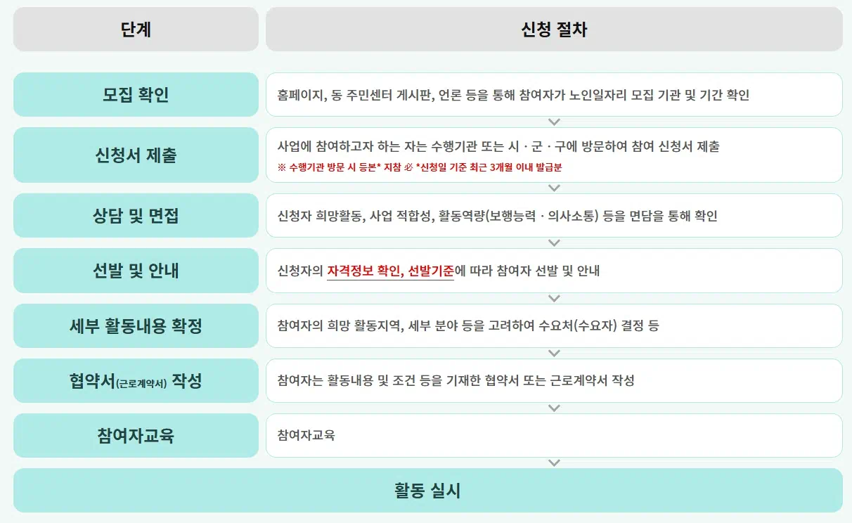 시니어 일자리 신청방법에 대해서 상세하게 설명하고있는 이미지